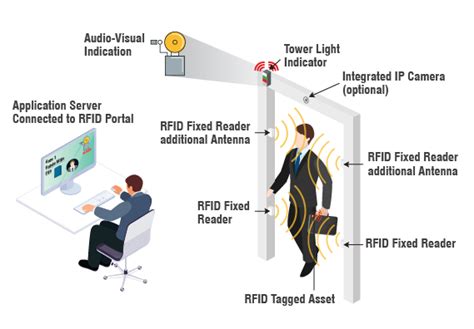 document tracking system using rfid|rfid real time tracking.